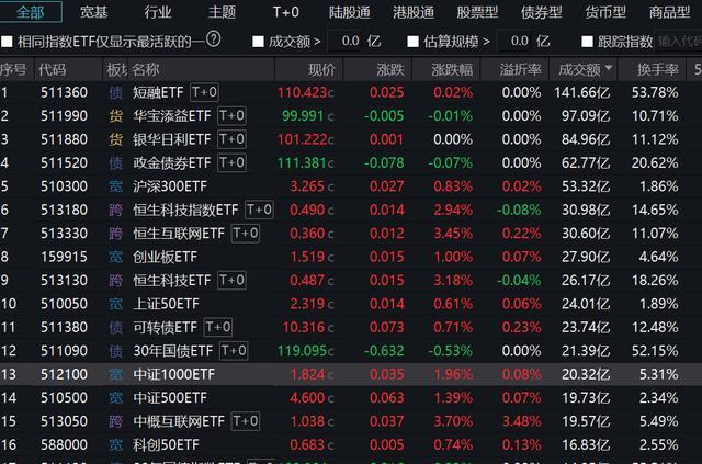 9月以来多只ETF份额显著增长 宽基ETF量价齐升反弹信号？(图1)