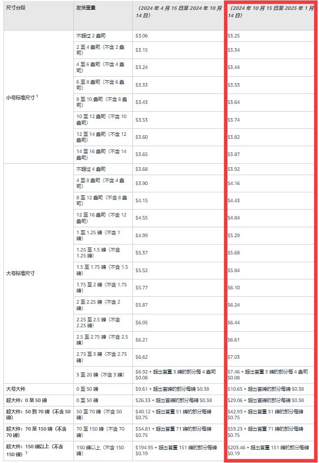 熊猫体育资讯：喜运达资讯：亚马逊FBA退货政策升级；2024亚马逊(图5)