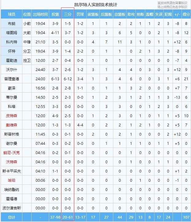 NBA季前赛：凯尔特人107-103胜掘金 三分制胜实现逆转(图2)