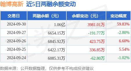 熊猫体育资讯：翰博高新：9月30日融资买入557446万元融资融券余额106亿元(图2)