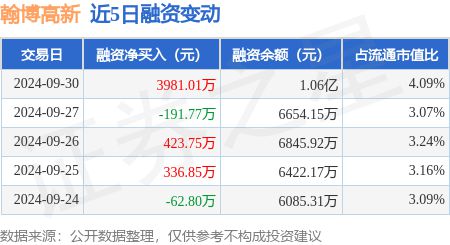 熊猫体育资讯：翰博高新：9月30日融资买入557446万元融资融券余额106亿元(图1)