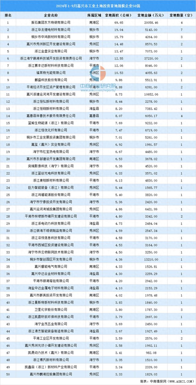 2024年1-9月份嘉兴市工业土地投资50强企业摘走72宗地(图1)