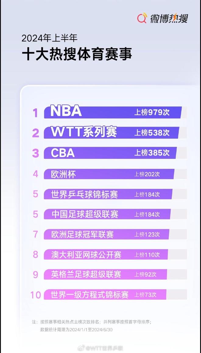 熊猫体育资讯：2024年上半年十大热搜赛事：NBA第一欧洲杯第4欧冠第7(图1)