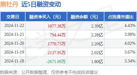 熊猫体育：黑牡丹：11月22日融资净买入107738万元连续3日累计净买入364256万元