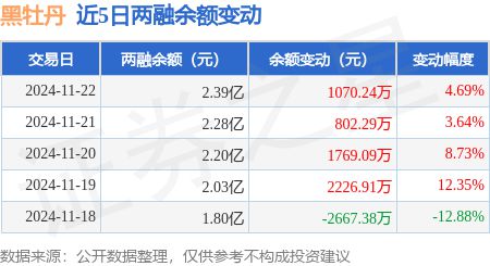 熊猫体育：黑牡丹：11月22日融资净买入107738万元连续3日累计净买入364256万元(图3)