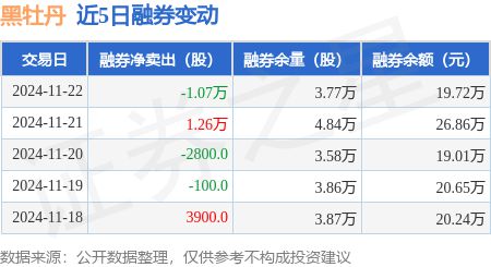 熊猫体育：黑牡丹：11月22日融资净买入107738万元连续3日累计净买入364256万元(图2)