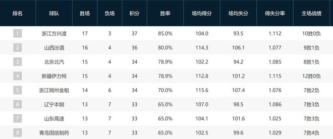 CBA排名！前四无人撼动卫冕冠军辽宁掉落第六？上海搭上末班车(图1)