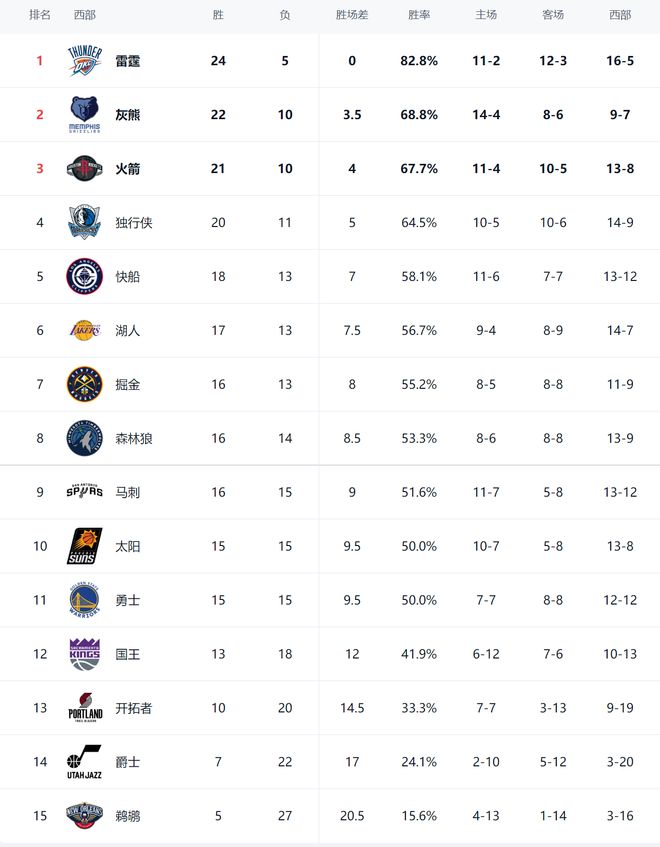 西部排名又乱了：快船创NBA奇迹灰熊冲到第2勇士掉到第11(图9)