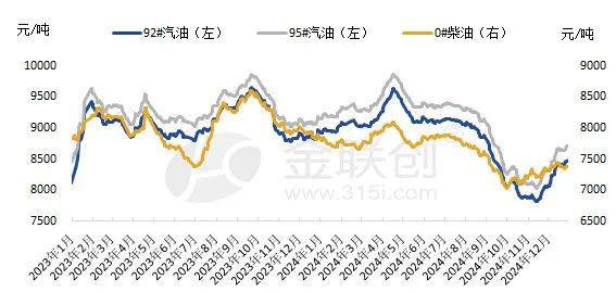 【成品油】2024年国内成品油价格整体下滑 预计2025年油价或缺乏反弹动力(图1)