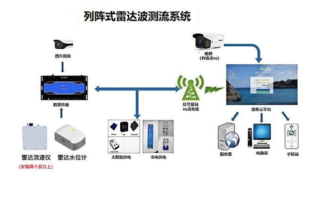 熊猫体育资讯：列阵式雷达波在线测流系统的实时动态功能：全面掌控水域流动情况(图3)