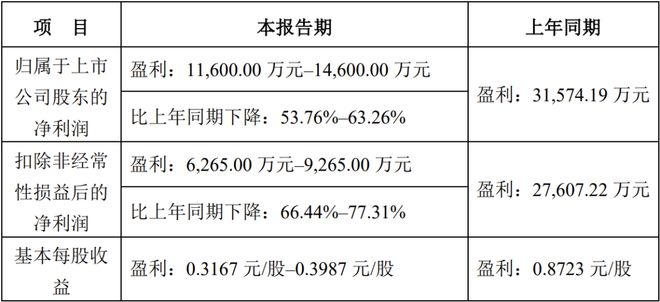 聚灿光电、艾比森发布2024年业绩预告(图2)