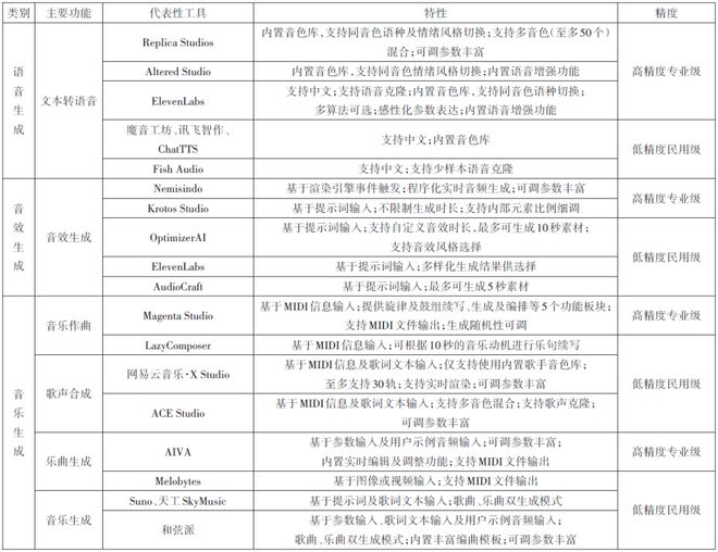 《现代电影技术》｜王珏等：AI音频技术在电影对白和音效制作中的应用探究(图3)