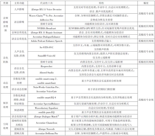 《现代电影技术》｜王珏等：AI音频技术在电影对白和音效制作中的应用探究(图2)