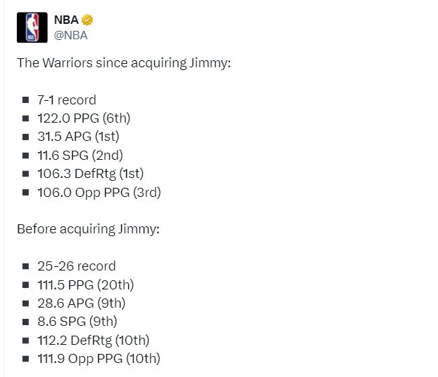 熊猫体育资讯：巴特勒两数值全队最高！NBA官方对比加盟前后数据：勇士判若两队(图3)