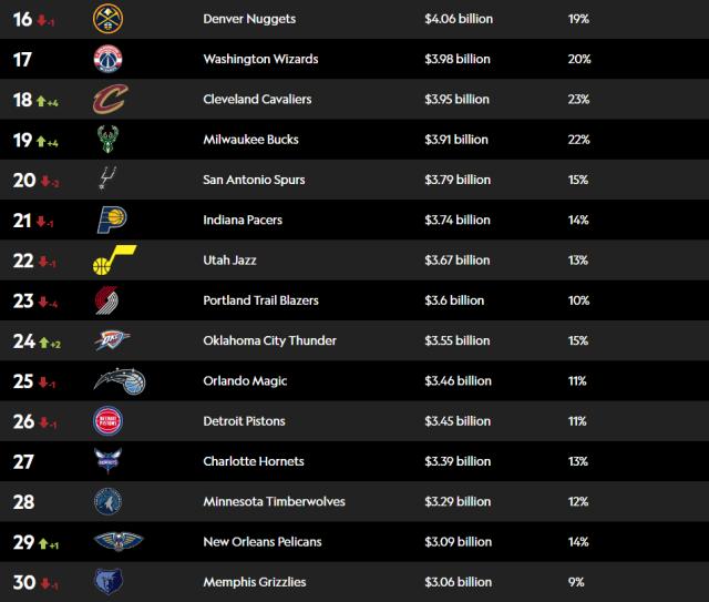 熊猫体育：2024年NBA球队价值排名出炉：勇尼湖领跑 篮网飙升(图3)