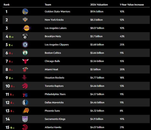 熊猫体育：2024年NBA球队价值排名出炉：勇尼湖领跑 篮网飙升(图2)
